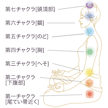 チャクラのイメージ